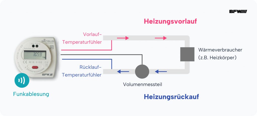 Schema eines Wärmezählers der Warm und Kaltwassermengen vergleicht und dadurch Wärmeverbrauch berechnet
