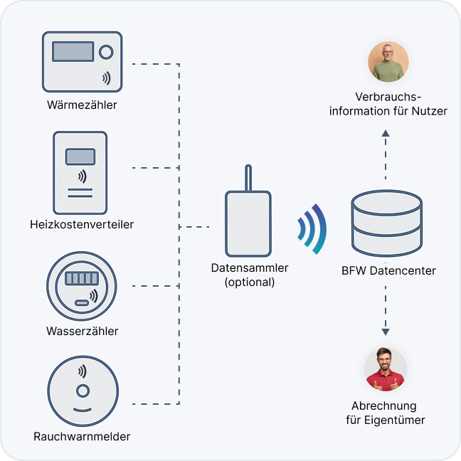 Ein grafisches Schema, das zeigt, welche Geräte über einen Sammler an die BFW Datenbank funken
